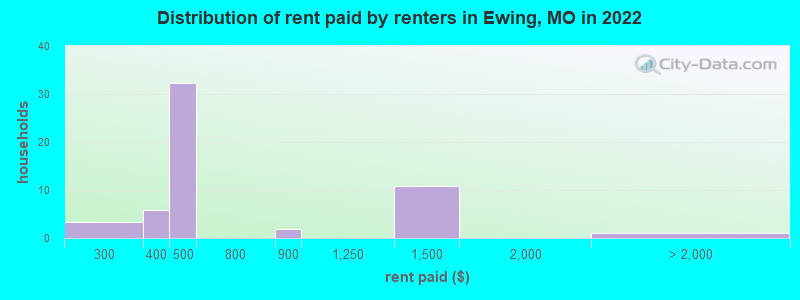 Distribution of rent paid by renters in Ewing, MO in 2022