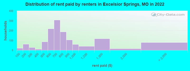 Distribution of rent paid by renters in Excelsior Springs, MO in 2022