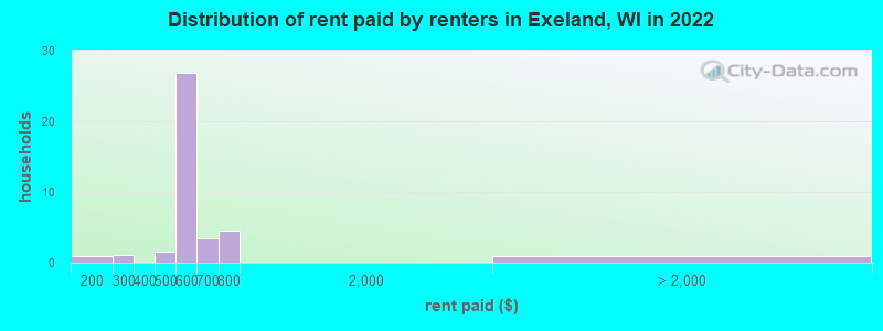 Distribution of rent paid by renters in Exeland, WI in 2022