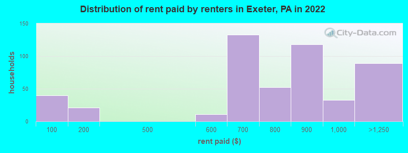 Distribution of rent paid by renters in Exeter, PA in 2022