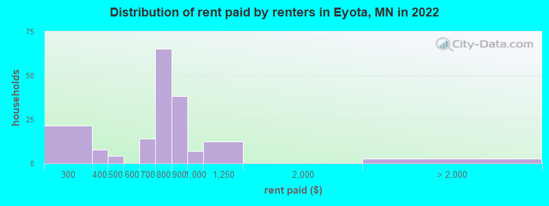 Distribution of rent paid by renters in Eyota, MN in 2022