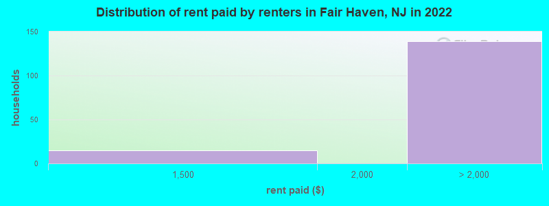 Distribution of rent paid by renters in Fair Haven, NJ in 2022