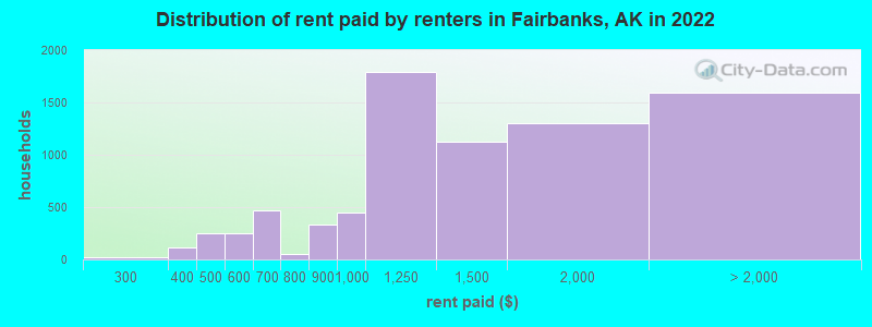 Distribution of rent paid by renters in Fairbanks, AK in 2022
