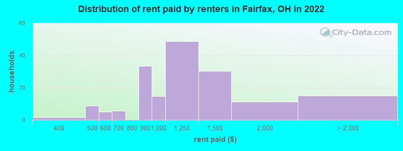 Distribution of rent paid by renters in Fairfax, OH in 2022