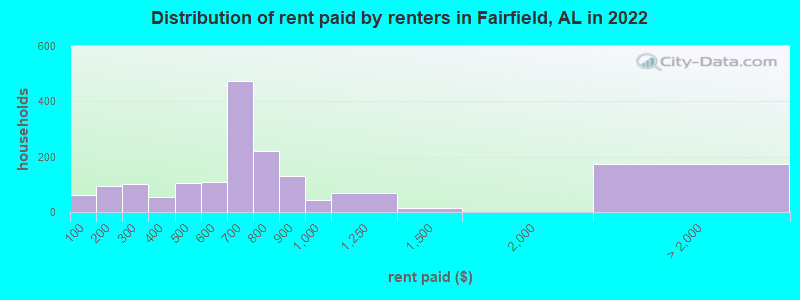 Distribution of rent paid by renters in Fairfield, AL in 2022