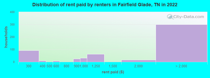 Distribution of rent paid by renters in Fairfield Glade, TN in 2022