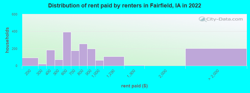 Distribution of rent paid by renters in Fairfield, IA in 2022