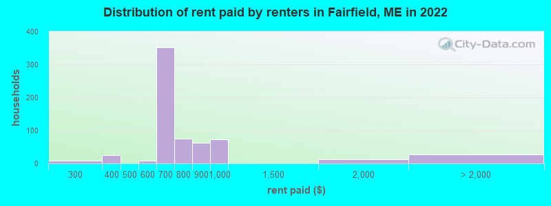 Distribution of rent paid by renters in Fairfield, ME in 2022