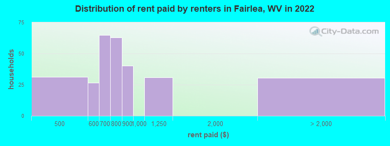 Distribution of rent paid by renters in Fairlea, WV in 2022