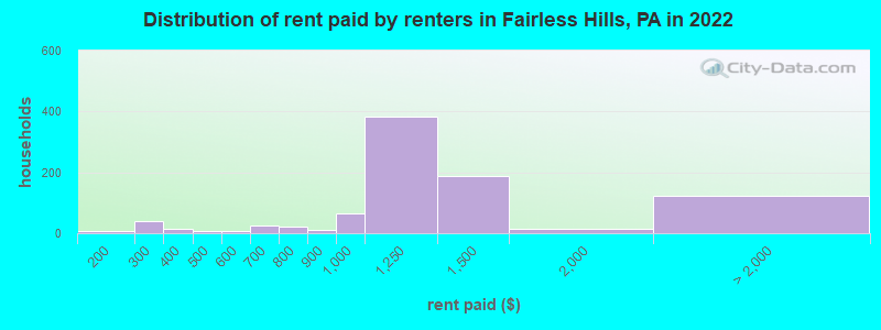 Distribution of rent paid by renters in Fairless Hills, PA in 2022