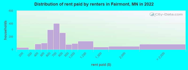 Distribution of rent paid by renters in Fairmont, MN in 2022