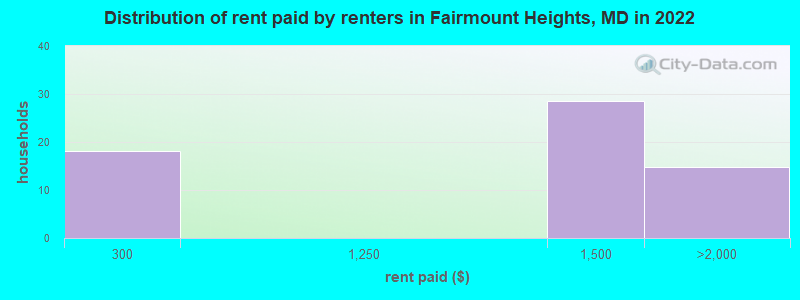 Distribution of rent paid by renters in Fairmount Heights, MD in 2022
