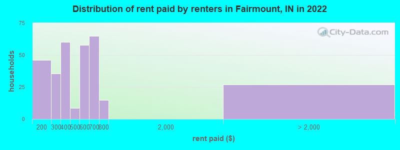 Distribution of rent paid by renters in Fairmount, IN in 2022