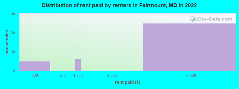 Distribution of rent paid by renters in Fairmount, MD in 2022