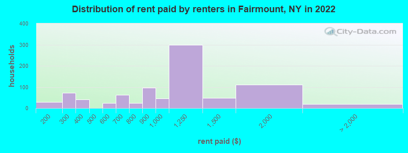 Distribution of rent paid by renters in Fairmount, NY in 2022