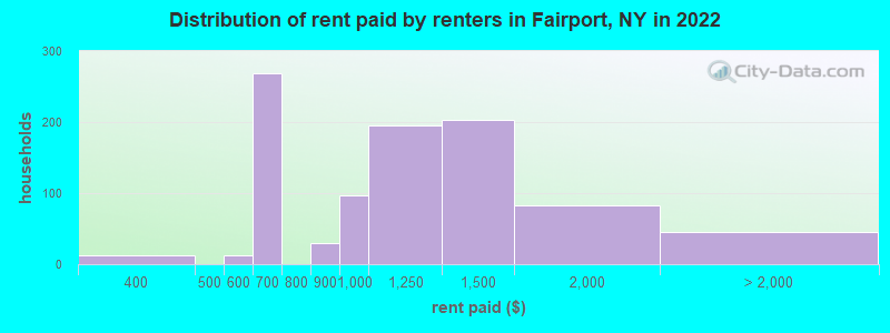 Distribution of rent paid by renters in Fairport, NY in 2022