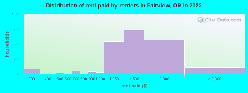 Distribution of rent paid by renters in Fairview, OR in 2022