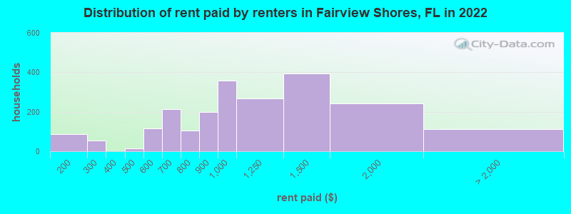Distribution of rent paid by renters in Fairview Shores, FL in 2022