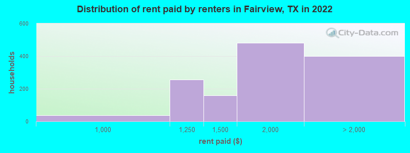 Distribution of rent paid by renters in Fairview, TX in 2022