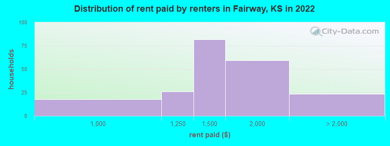 Distribution of rent paid by renters in Fairway, KS in 2022