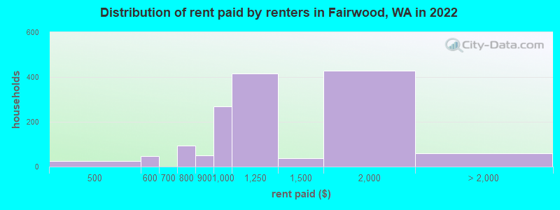 Distribution of rent paid by renters in Fairwood, WA in 2022
