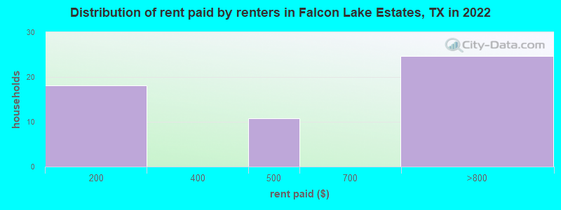 Distribution of rent paid by renters in Falcon Lake Estates, TX in 2022