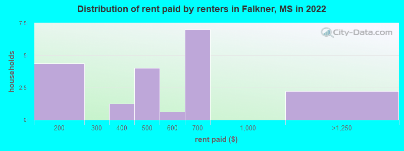Distribution of rent paid by renters in Falkner, MS in 2022