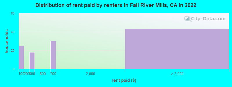 Distribution of rent paid by renters in Fall River Mills, CA in 2022