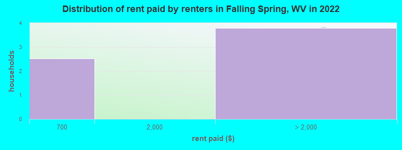 Distribution of rent paid by renters in Falling Spring, WV in 2022