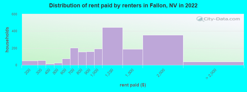 Distribution of rent paid by renters in Fallon, NV in 2022