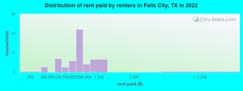 Distribution of rent paid by renters in Falls City, TX in 2022