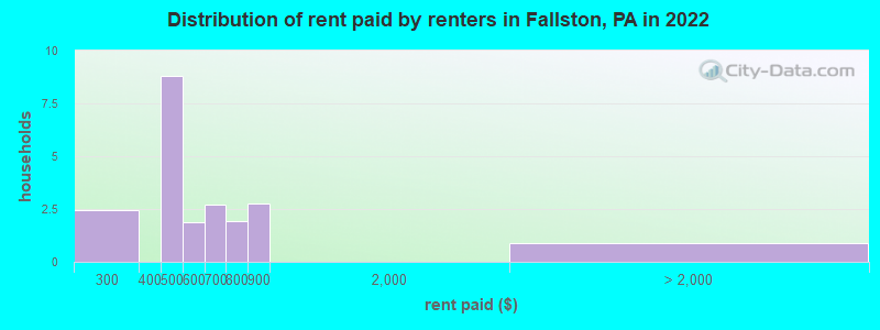 Distribution of rent paid by renters in Fallston, PA in 2022
