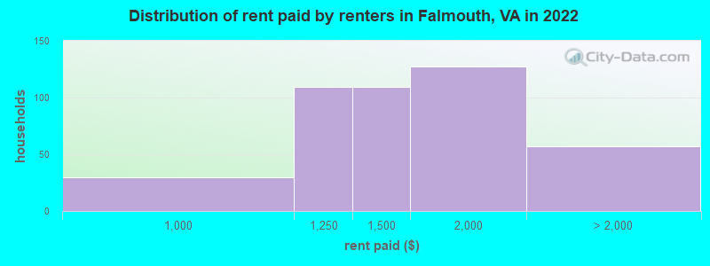 Distribution of rent paid by renters in Falmouth, VA in 2022