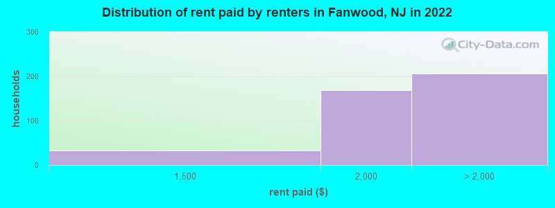 Distribution of rent paid by renters in Fanwood, NJ in 2022