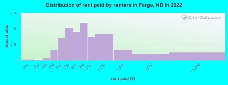 Distribution of rent paid by renters in Fargo, ND in 2022