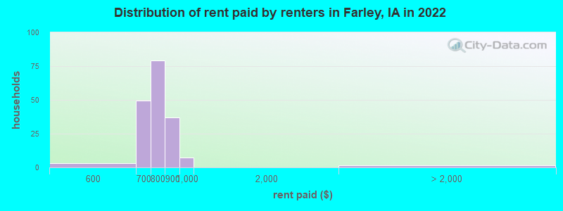 Distribution of rent paid by renters in Farley, IA in 2022