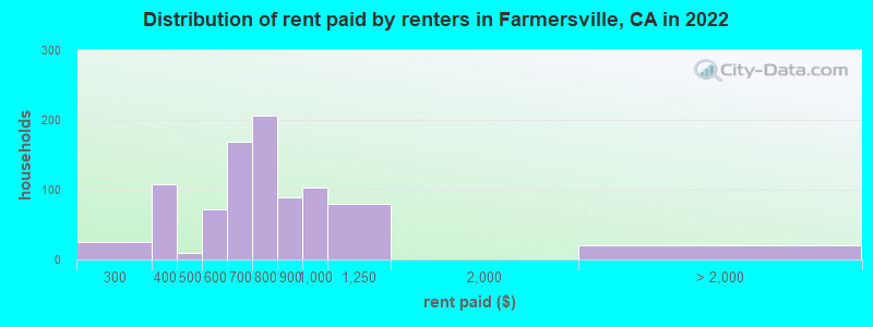 Distribution of rent paid by renters in Farmersville, CA in 2022