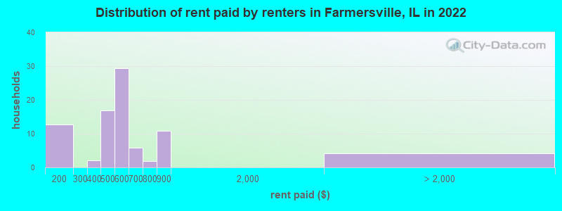 Distribution of rent paid by renters in Farmersville, IL in 2022