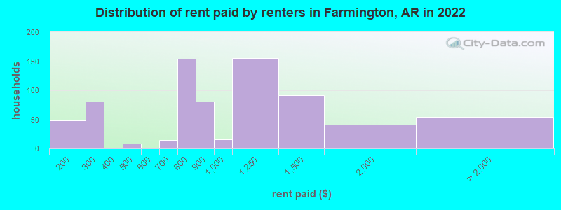 Distribution of rent paid by renters in Farmington, AR in 2022