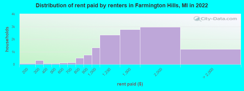 Distribution of rent paid by renters in Farmington Hills, MI in 2022