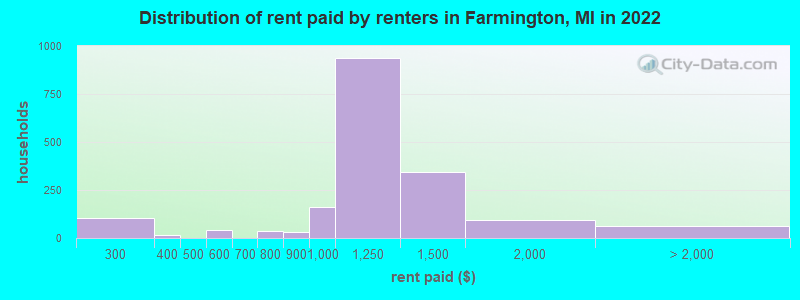 Distribution of rent paid by renters in Farmington, MI in 2022