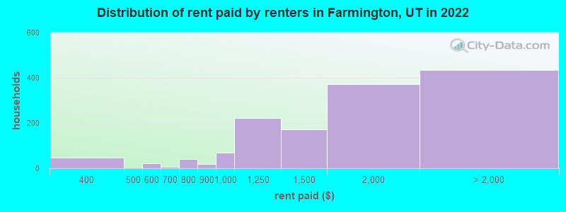 Distribution of rent paid by renters in Farmington, UT in 2022