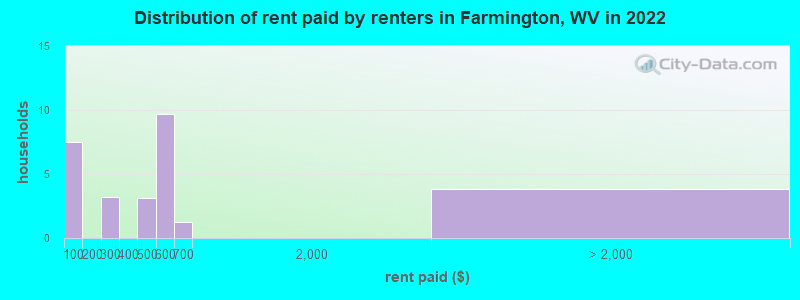 Distribution of rent paid by renters in Farmington, WV in 2022
