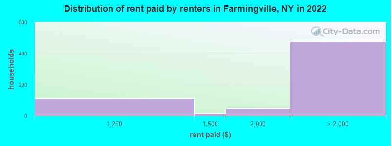 Distribution of rent paid by renters in Farmingville, NY in 2022