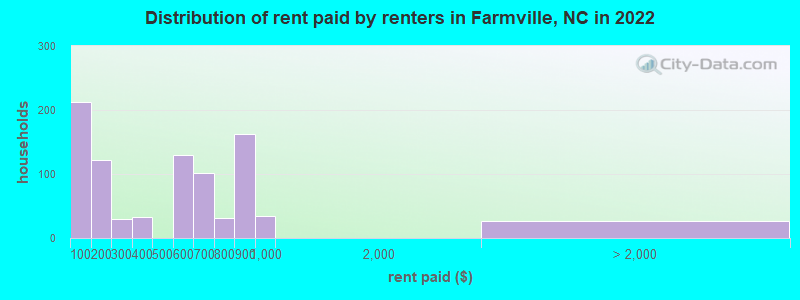 Distribution of rent paid by renters in Farmville, NC in 2019