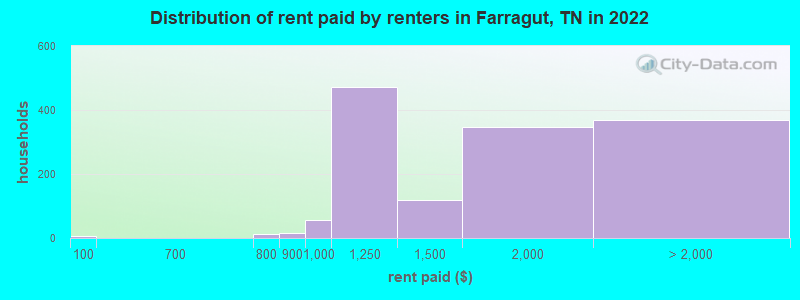 Distribution of rent paid by renters in Farragut, TN in 2022