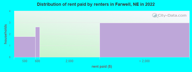 Distribution of rent paid by renters in Farwell, NE in 2022