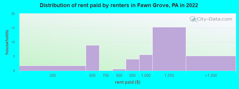 Distribution of rent paid by renters in Fawn Grove, PA in 2022