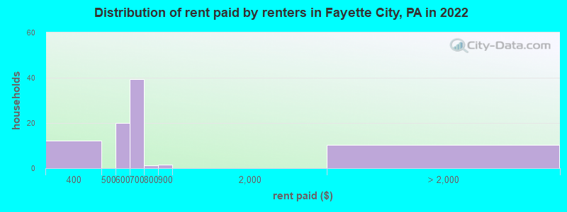 Distribution of rent paid by renters in Fayette City, PA in 2022