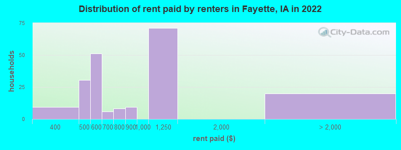 Distribution of rent paid by renters in Fayette, IA in 2022